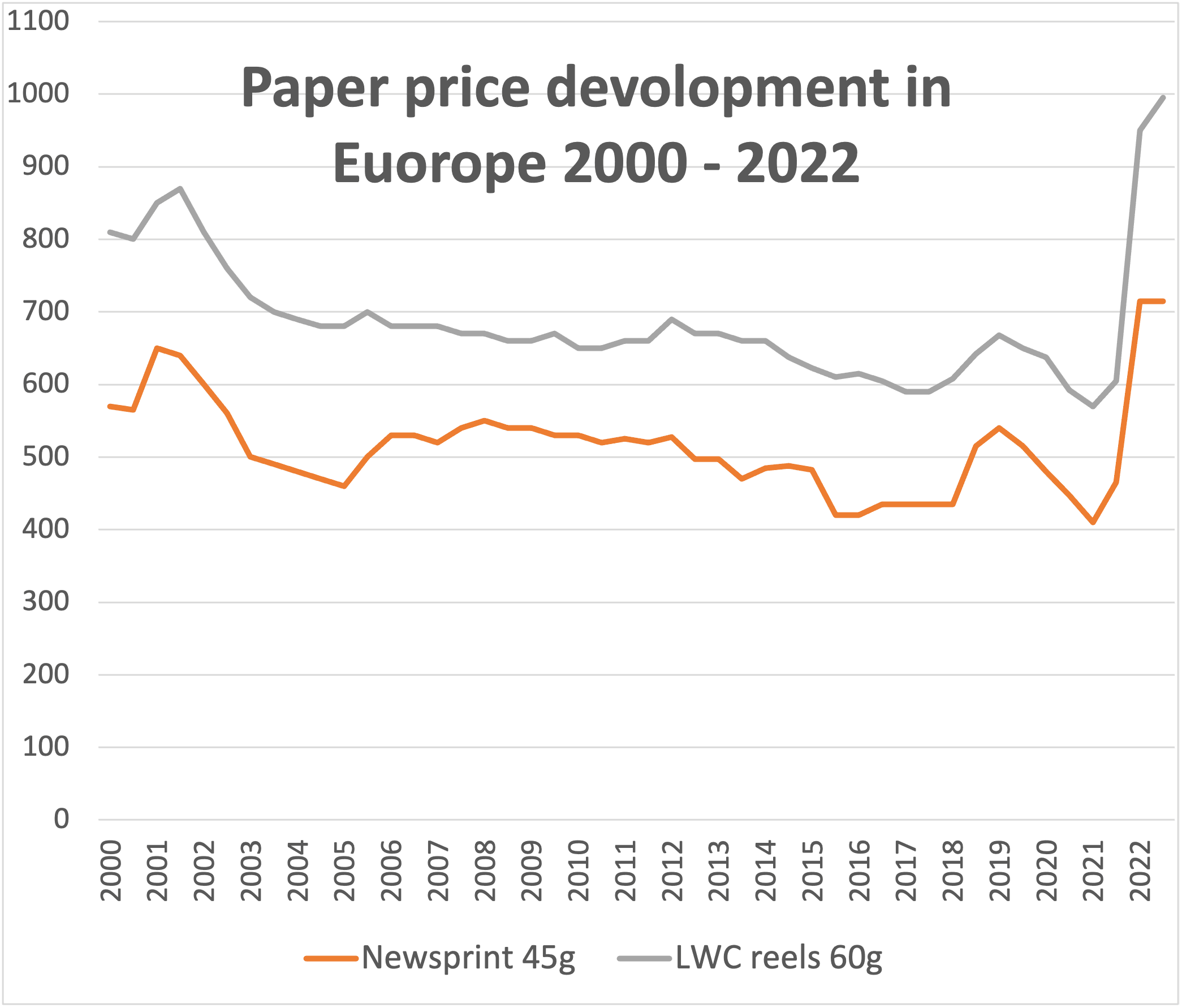 A look at the paper price development from the year 2000